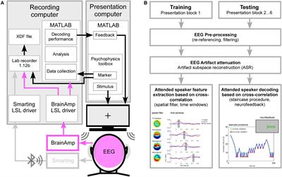 Decoding the Attended Speaker From EEG Using Adaptive Evaluation Intervals Captures Fluctuations in Attentional Listening